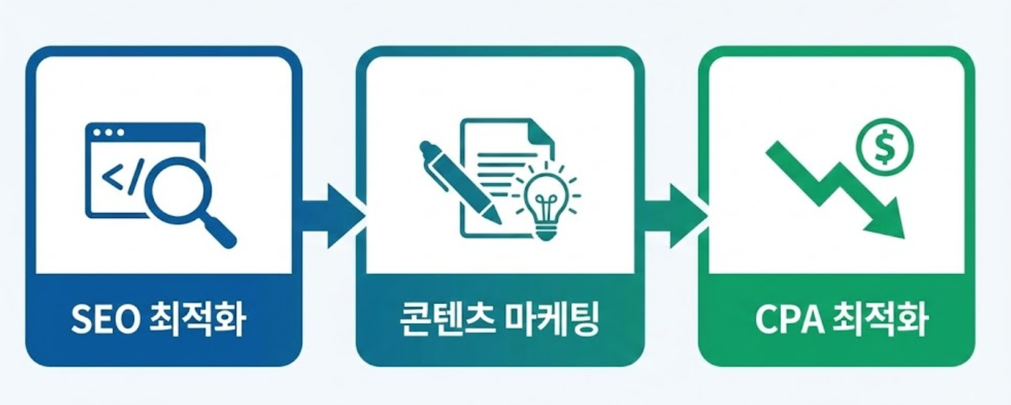 폴인애드 SEO 및 콘텐츠 CPA 최적화 전략 프로세스