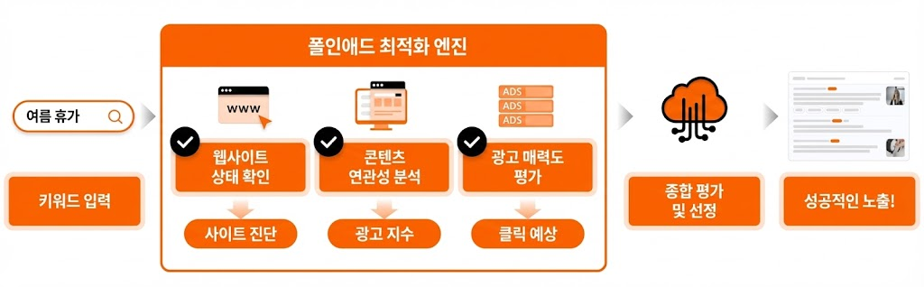 애드부스트 검색광고 최적화 프로세스: 사용자 검색어 입력, URL 및 광고 소재 점검(연관도, 매력도), 경쟁 환경 분석을 거쳐 최종 광고가 노출되는 단계별 흐름도
